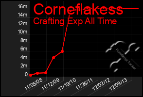 Total Graph of Corneflakess