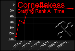 Total Graph of Corneflakess