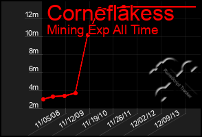 Total Graph of Corneflakess