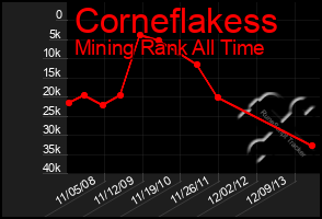 Total Graph of Corneflakess