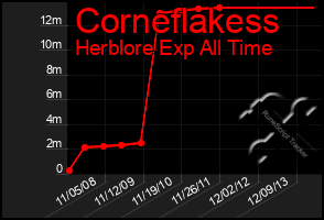 Total Graph of Corneflakess