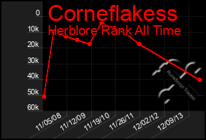 Total Graph of Corneflakess