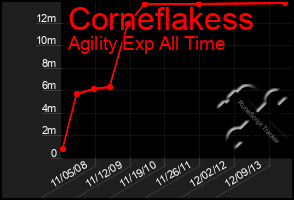 Total Graph of Corneflakess