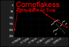 Total Graph of Corneflakess