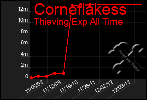 Total Graph of Corneflakess