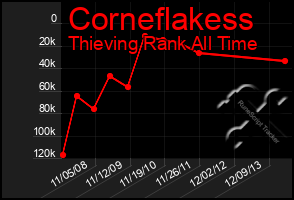 Total Graph of Corneflakess