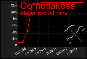 Total Graph of Corneflakess