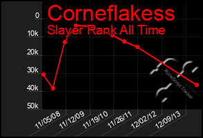 Total Graph of Corneflakess