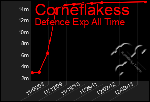 Total Graph of Corneflakess