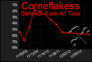 Total Graph of Corneflakess