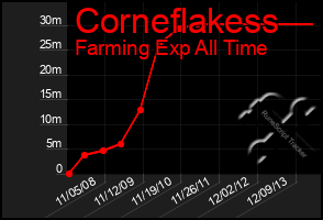 Total Graph of Corneflakess