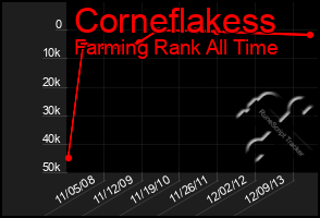 Total Graph of Corneflakess