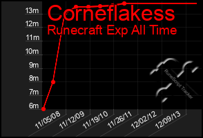 Total Graph of Corneflakess