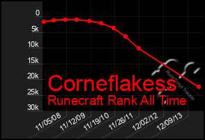 Total Graph of Corneflakess