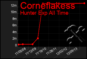 Total Graph of Corneflakess