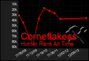 Total Graph of Corneflakess