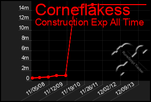 Total Graph of Corneflakess