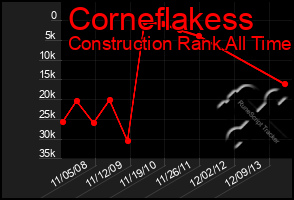 Total Graph of Corneflakess