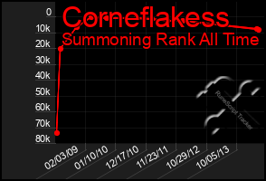 Total Graph of Corneflakess