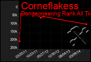 Total Graph of Corneflakess