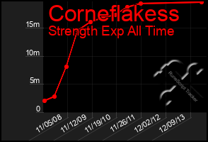 Total Graph of Corneflakess