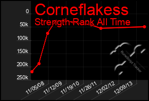 Total Graph of Corneflakess