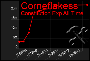 Total Graph of Corneflakess