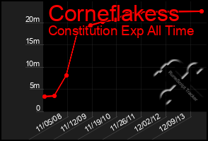 Total Graph of Corneflakess