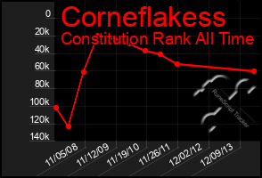 Total Graph of Corneflakess