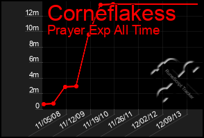 Total Graph of Corneflakess