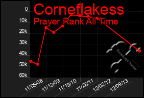 Total Graph of Corneflakess