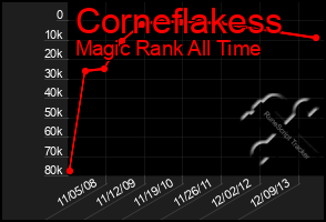Total Graph of Corneflakess
