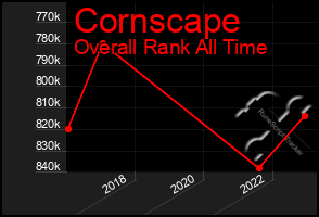 Total Graph of Cornscape