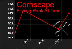 Total Graph of Cornscape