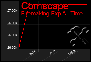 Total Graph of Cornscape