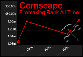 Total Graph of Cornscape