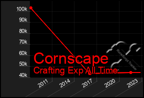 Total Graph of Cornscape