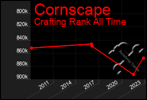 Total Graph of Cornscape