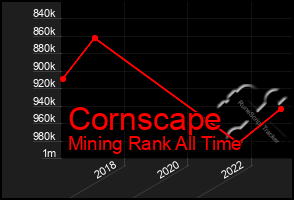 Total Graph of Cornscape