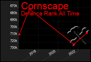 Total Graph of Cornscape