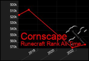 Total Graph of Cornscape