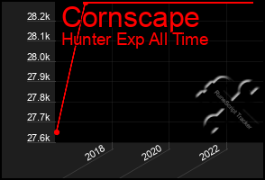 Total Graph of Cornscape