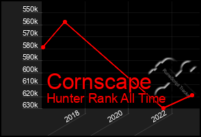 Total Graph of Cornscape