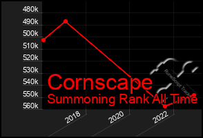 Total Graph of Cornscape