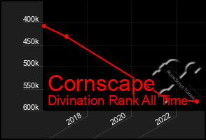 Total Graph of Cornscape