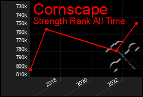 Total Graph of Cornscape