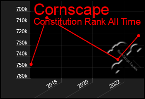 Total Graph of Cornscape