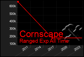 Total Graph of Cornscape