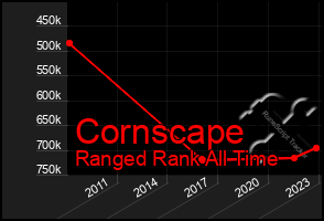 Total Graph of Cornscape