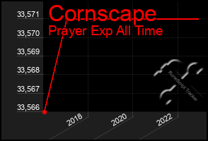 Total Graph of Cornscape